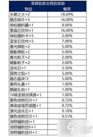 龙族幻想莱茵拍卖会值得参与吗？新活动莱茵拍卖会出货概率