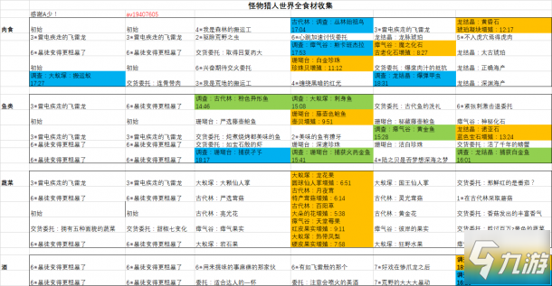 怪物猎人世界冰原全食材任务列表一览