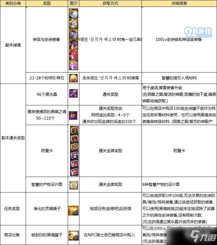 DNF韓服副本奧核之眼復活的神殿詳情一覽 100級副本奧核之眼復活的神殿規(guī)則解析