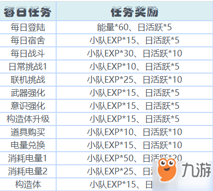戰(zhàn)雙帕彌什每日任務獎勵一覽