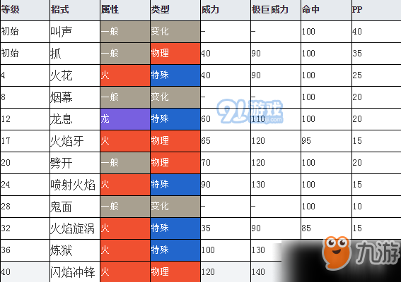 寶可夢劍盾小火龍厲害嗎 寶可夢劍盾小火龍屬性分析