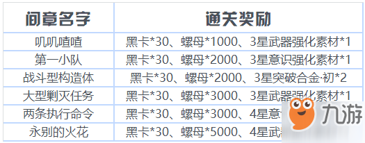 戰(zhàn)雙帕彌什神威·重能碎片在哪刷