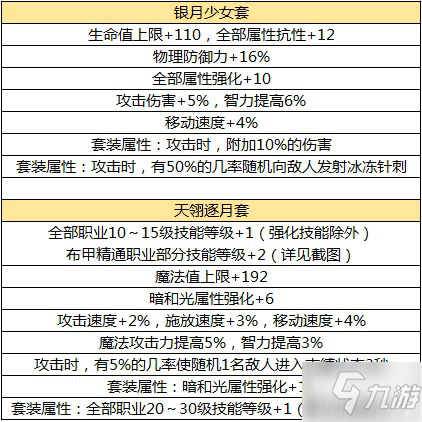 dnf手游50級(jí)裝備哪個(gè)好 50級(jí)頂級(jí)裝備選擇分析