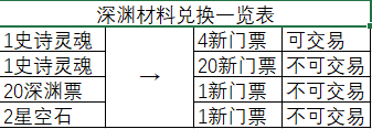 DNF100級裝備怎么作 DNF100級裝備制作途徑獲取周期一覽