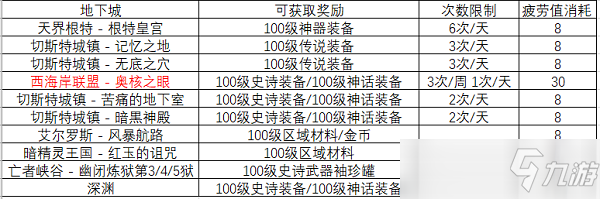 DNF100級裝備怎么作 DNF100級裝備制作途徑獲取周期一覽