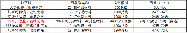 DNF100級裝備怎么作 DNF100級裝備制作途徑獲取周期一覽