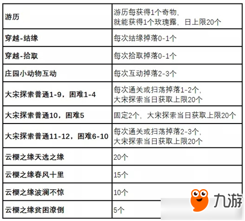 《遇見逆水寒》精改道具玫瑰露獲取方式