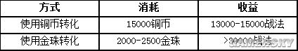 三國志戰(zhàn)略版新賽季戰(zhàn)法點(diǎn)數(shù)與銅幣使用攻略