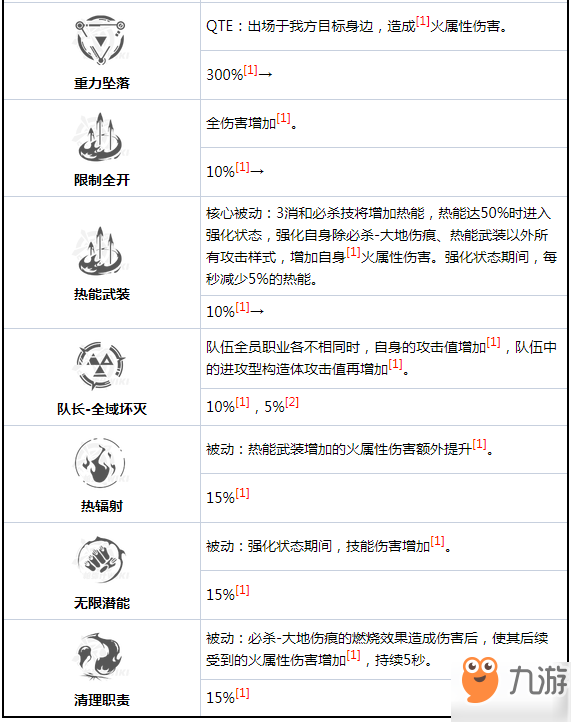 战双帕弥什 卡列尼娜烬燃厉害吗卡列尼娜烬燃技能详解 九游手机游戏