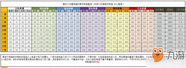 暴走大侠魂铁分解收益如何 可减少天数时间收益详解