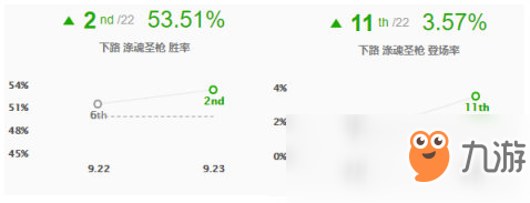 《LOL》S10下路赛娜玩法攻略