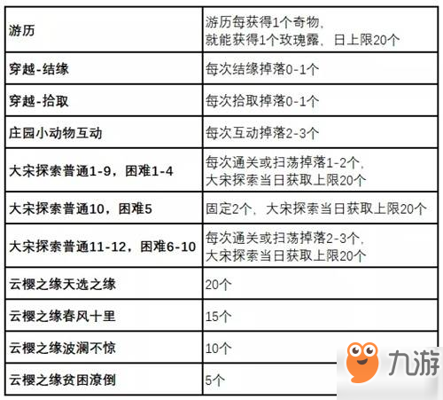 遇見逆水寒精改道具玫瑰露怎么獲取_精改道具玫瑰露獲取方式