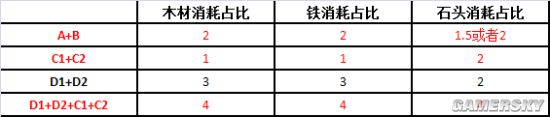 三國(guó)志戰(zhàn)略版新賽季資源利用注意事項(xiàng)