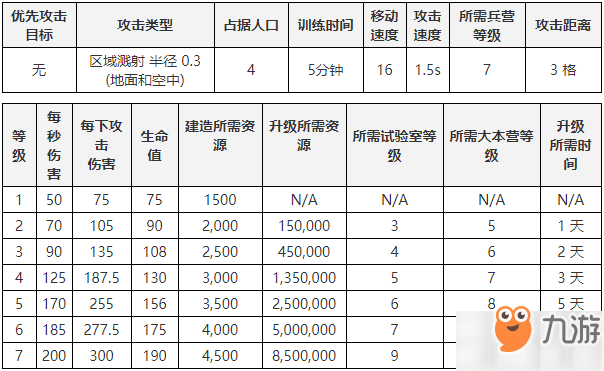 部落冲突法师升级详细数据 附最新7级法师数据