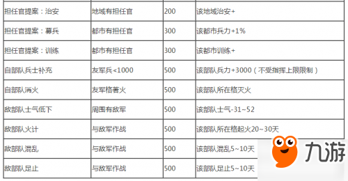 三國(guó)志14全提案效果匯總大全