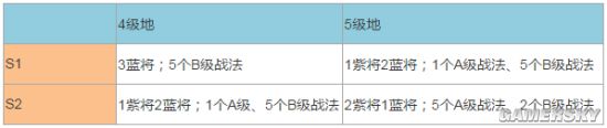 三國志戰(zhàn)略版速通5級地攻略 S2開荒武將推薦