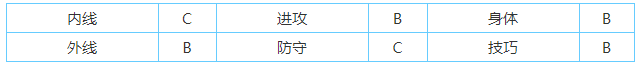 灌篮高手手游越野宏明厉害吗 球员属性技能图鉴一览