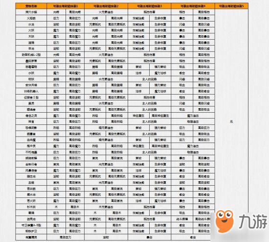 《貪婪洞窟2》寵物技能分布一覽