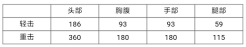 CF手游武器評測鐵鍬-飛龍?jiān)谔?移速加強(qiáng)傷害提升