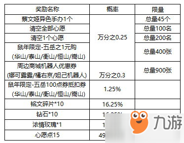 王者榮耀彈奏贏好禮活動怎么玩 1元購限定皮膚有哪些