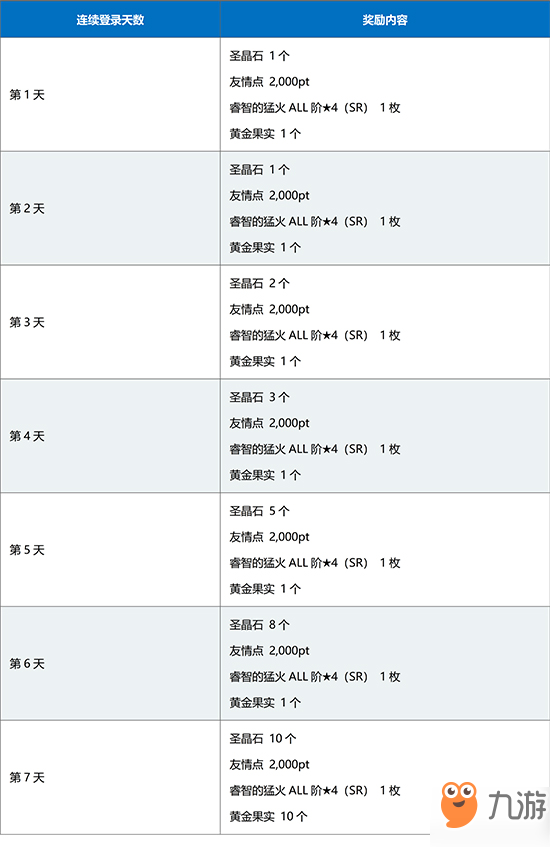 FGO1500萬(wàn)下載回歸登陸?yīng)剟?lì)有什么 老玩家回歸獎(jiǎng)勵(lì)一覽