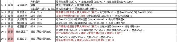 不思议迷宫绝密情报事件一览 2020年新版wiki