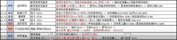 不思议迷宫绝密情报事件一览 2020年新版wiki