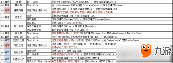 不思议迷宫绝密情报事件一览 2020年新版wiki