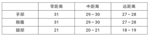 CF手游SCAR-幽暗騎士覺醒評測 冷門武器強勢覺醒