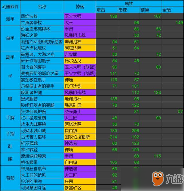 《魔獸世界》8.1暗牧裝備掉落速查表格