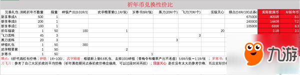 天刀新春活動祈年幣兌換性價比分析