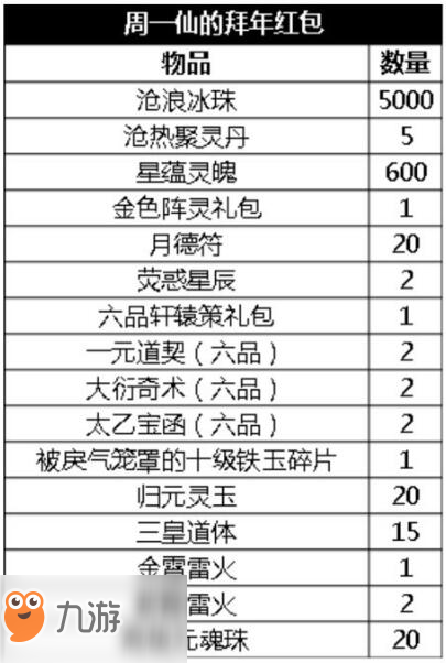 诛仙3周一仙的拜年红包奖励一览