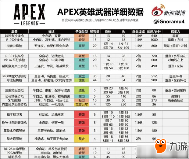 《Apex英雄》全部武器數(shù)據(jù)詳解