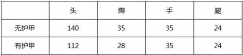 CF手游AK47-RED評(píng)測(cè) 經(jīng)典再現(xiàn)紅龍降臨