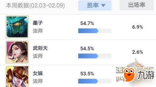 王者榮耀-新英雄豬八戒大跌眼鏡，墨子勝率登頂