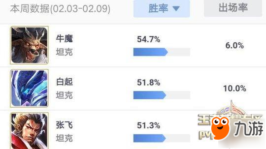 王者榮耀-新英雄豬八戒大跌眼鏡，墨子勝率登頂