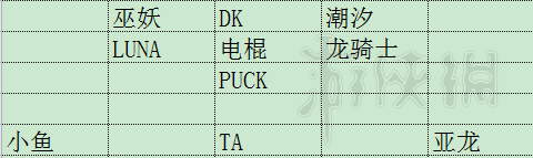 《刀塔自走棋》最強陣容分析 最強陣容怎么組合？