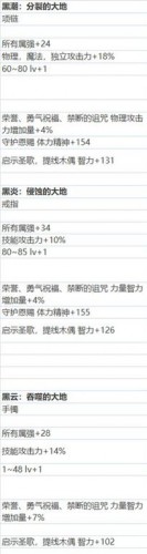 DNF普雷首飾很給力！超強(qiáng)期待喲