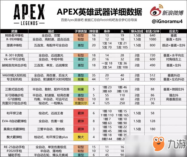 《APEX英雄》槍械傷害數(shù)據(jù)大全