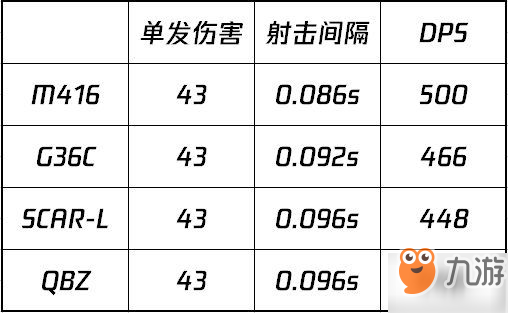 和平精英G36和M4哪個好？ 和平精英G36和M4對比詳情介紹！