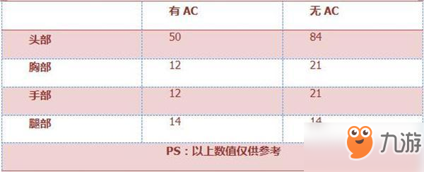 CF手游MP5性能分析