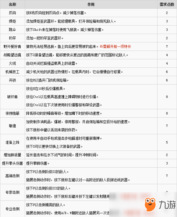 孤島驚魂新曙光全特長作用及需求點(diǎn)數(shù)詳解