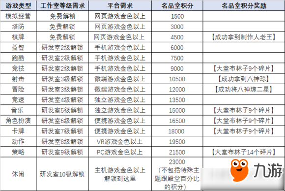 《游戏发展国OL》第一天如达成名品堂4000积分