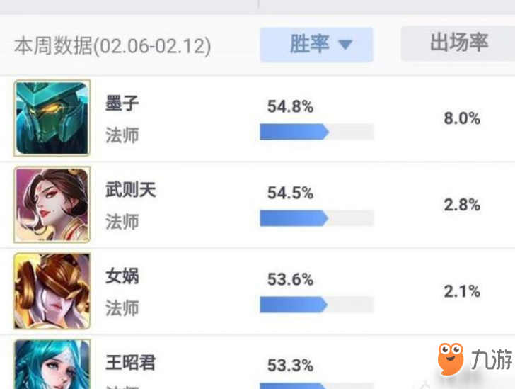 王者榮耀S14六大職業(yè)英雄誰(shuí)的勝率最高？ 王者榮耀S14勝率最高英雄排行介紹！