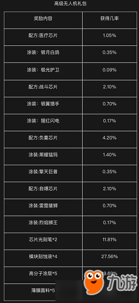 《明日之后》無(wú)人機(jī)芯片抽取率曝光