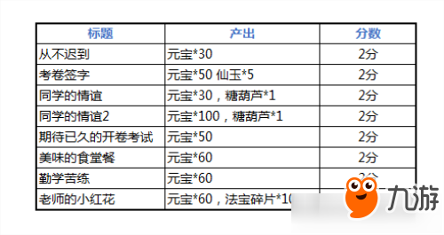 鬧鬧天宮開學(xué)季活動內(nèi)容獎勵 鬧鬧天宮開學(xué)季活動詳情