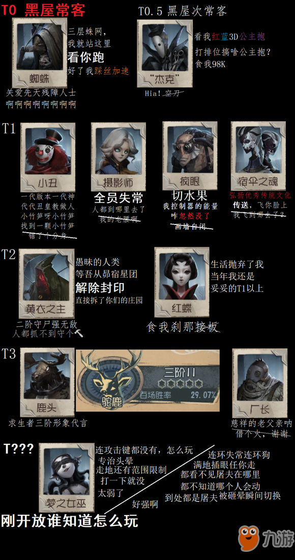 《第五人格》第五賽季角色強(qiáng)度一覽 第五人格節(jié)奏榜