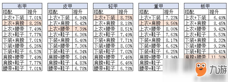 《DNF》95A升95B提升率分析