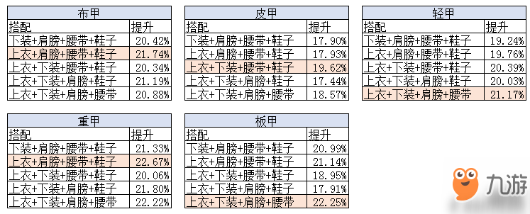 《DNF》95A升95B提升率分析