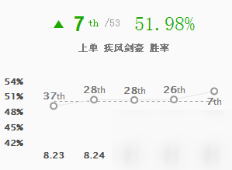 英雄聯(lián)盟9.3新版本什么英雄強(qiáng)勢(shì)_lol 9.3新版本強(qiáng)勢(shì)上分英雄介紹